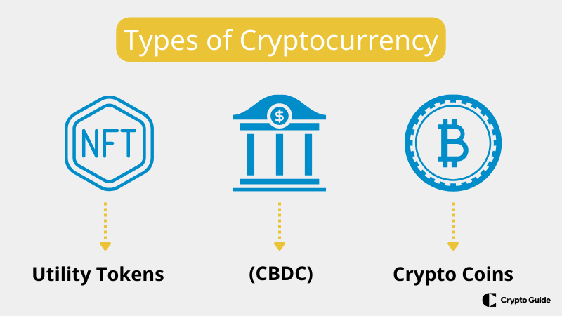 Diferentes tipos de moeda criptográfica.
