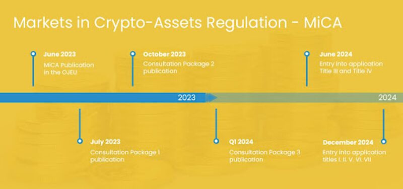 Regulamento relativo aos mercados de activos criptográficos (MiCA)