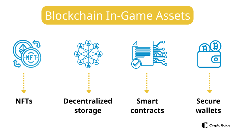 Blockchain em activos de jogos 