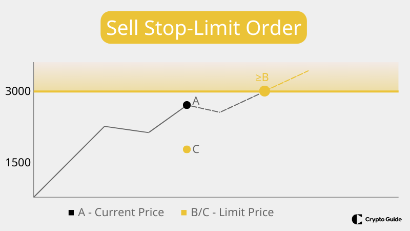 Ordem stop limit de venda
