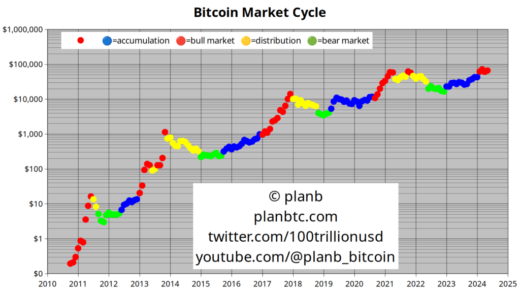 Ciclo-de-mercado-da-Bitcoin