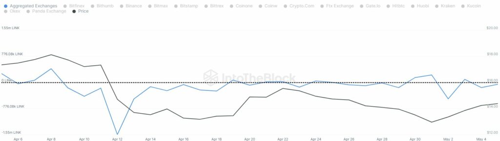 O-valor-do-LINK-desceu-mais-de-3,6%