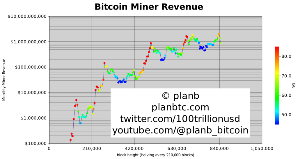 Receitas-dos-mineiros-de-Bitcoin