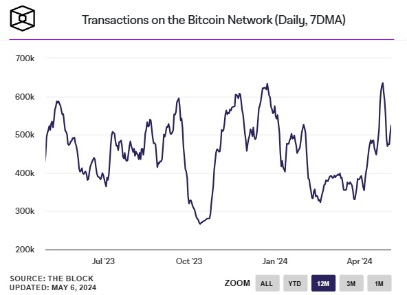 Transacções-diárias-na-rede-Bitcoin