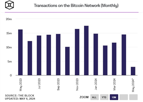 Transacções-mensais-na-rede-Bitcoin