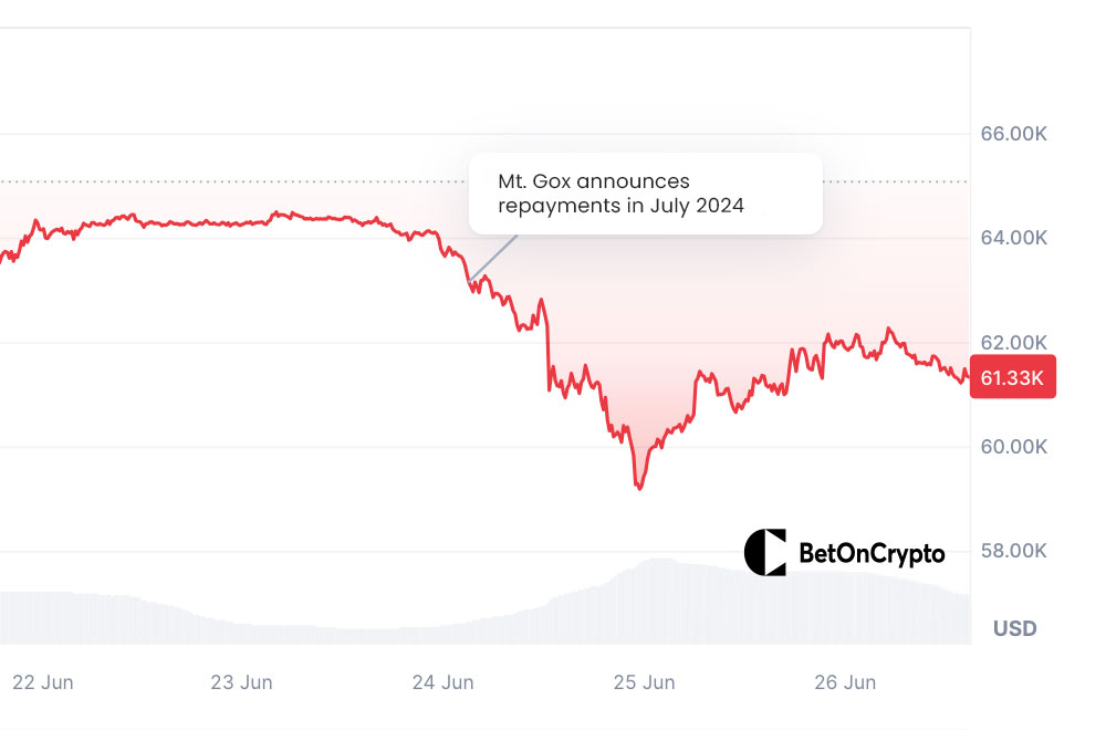 Gráfico-do-preço-da-Bitcoin-após-o-anúncio-da-Mt.-Gox