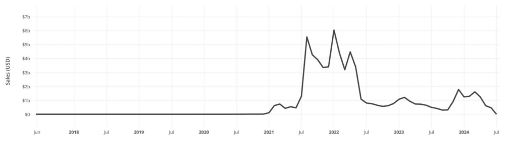 Gráfico-de-vendas-de-Memecoin-USD