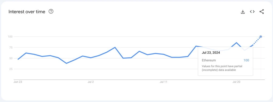 Tendências-do-Ethereum-no-Google