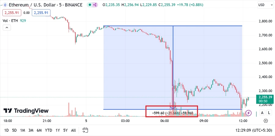 O-Ether-caiu-mais-de-20%-em-menos-de-12-horas