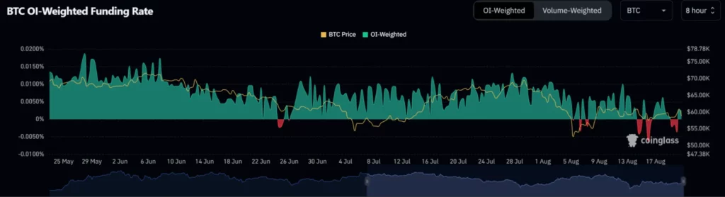 Taxa-de-financiamento-ponderada-do-BTC-OI