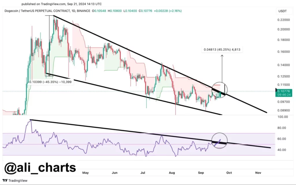 A-Dogecoin-está-a-preparar-se-para-uma-fuga-em-alta