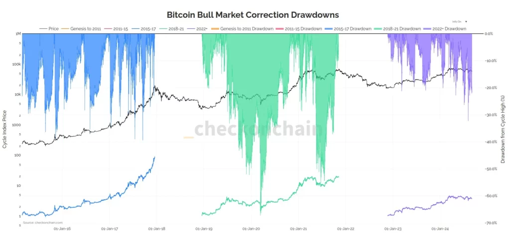 Correcções-do-mercado-em-alta-da-Bitcoin