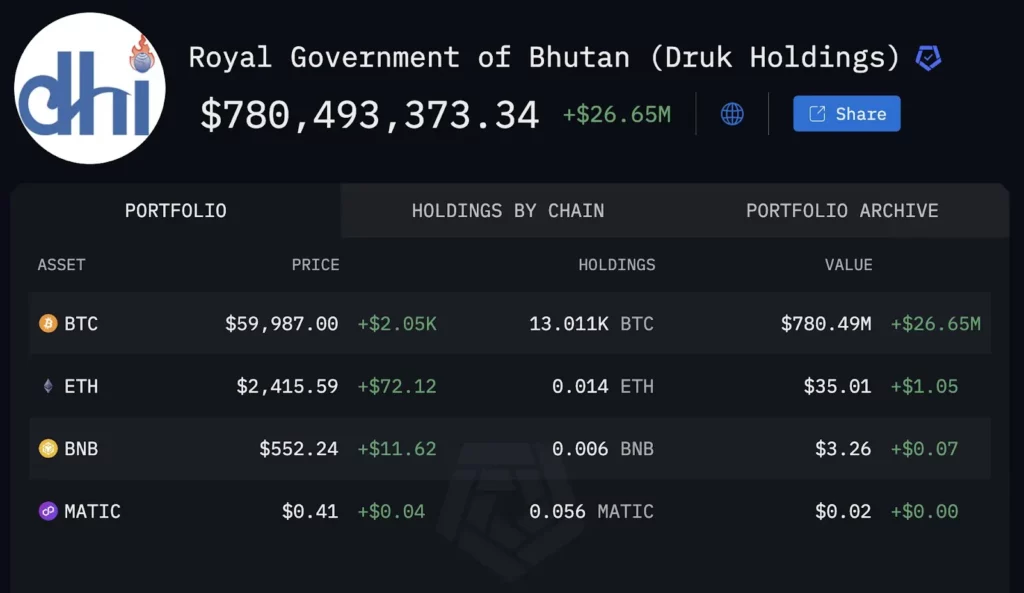 Detenções-de-Bitcoin-do-Butão