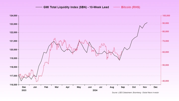 Liquidez-global-total-versus-BTC