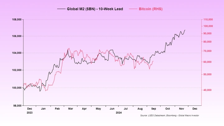 M2-global-versus-BTC