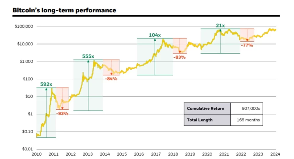 O-desempenho-a-longo-prazo-da-Bitcoin