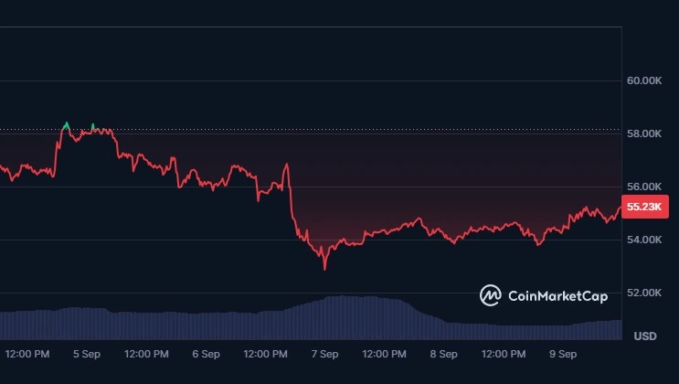 O-valor-do-Bitcoin-caiu-para-um-valor-tão-baixo-quanto-$52,850