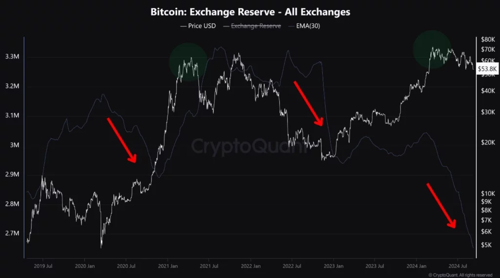 Todas-as-bolsas-Reservas-de-Bitcoin