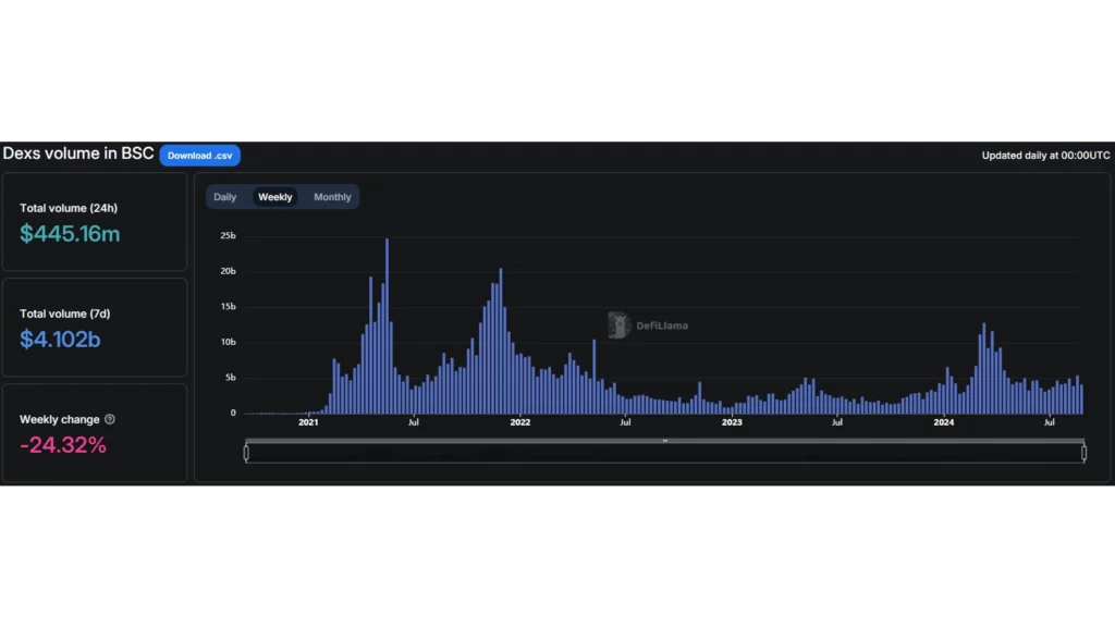 Volume-de-DEXs-no-BSC