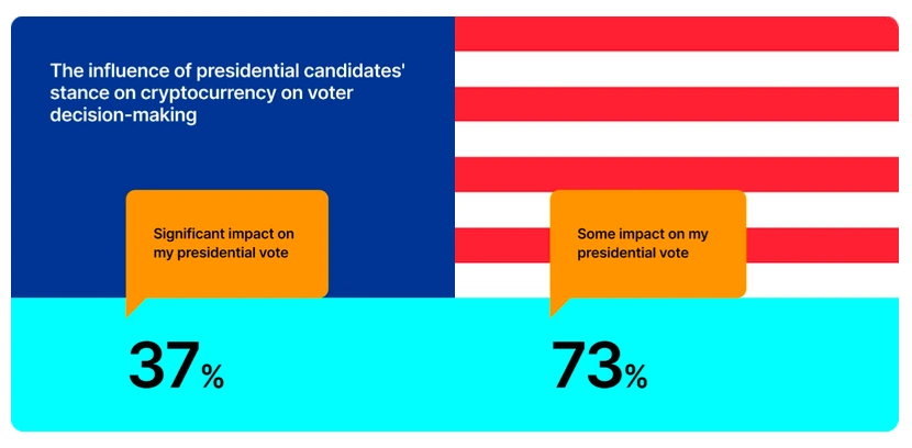 impacto-da-posição-de-um-candidato-sobre-a-regulamentação-da-criptomoeda-nos-resultados-da-votação