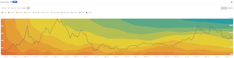 Gráfico da evolução da cotação do Ethereum ao longo do tempo
