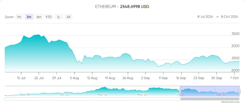 Variações de preço do Ethereum nos últimos três meses
