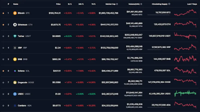 Gráfico de declínio da criptomoeda
