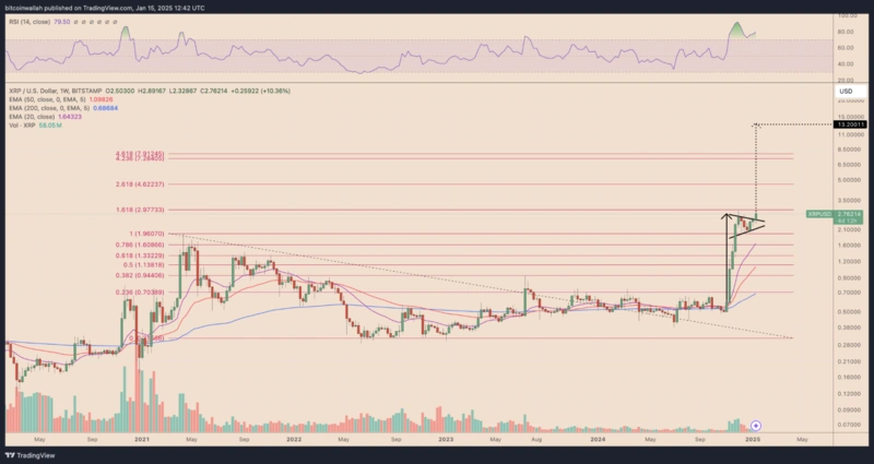 Gráfico de preços XRP com níveis e previsões de Fibonacci