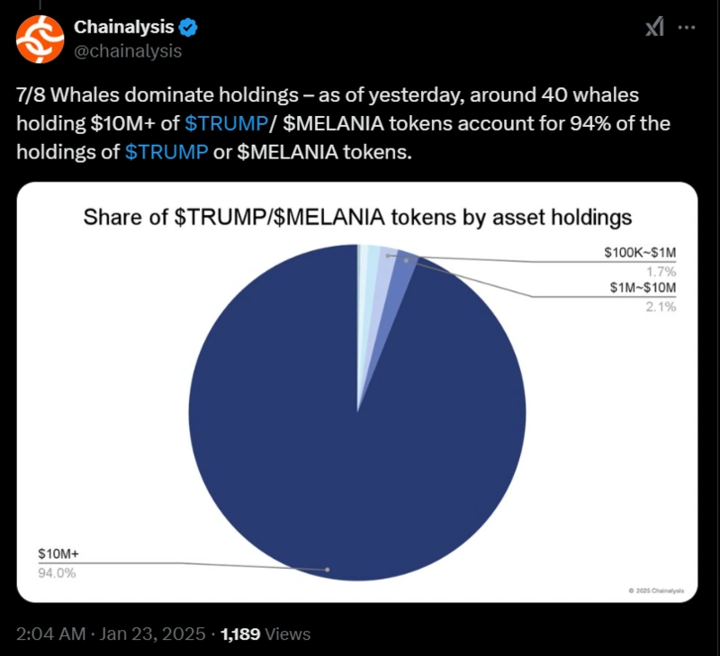 Gráfico mostrando 94% dos tokens $TRUMP$MELANIA detidos por baleias.