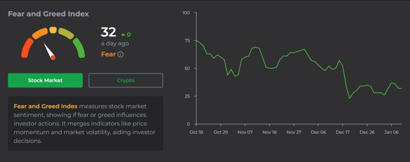 Índice de Medo e Ganância para o sentimento de criptografia, valor em 32.