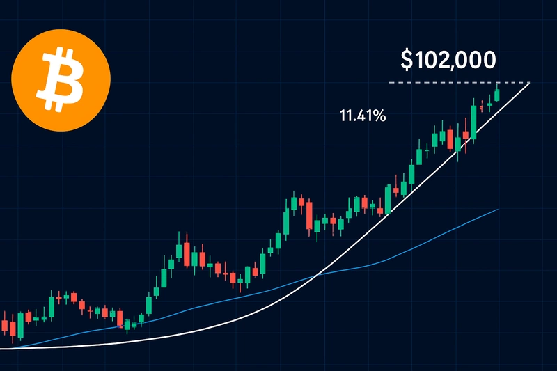 Bitcoin mantém-se acima dos 90 000 dólares e deve ultrapassar os 102 000 dólares em meio a tendências positivas do mercado